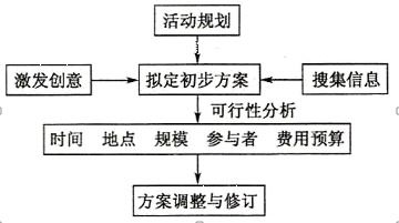 金融知識(shí)流程外包活動(dòng)前期準(zhǔn)備